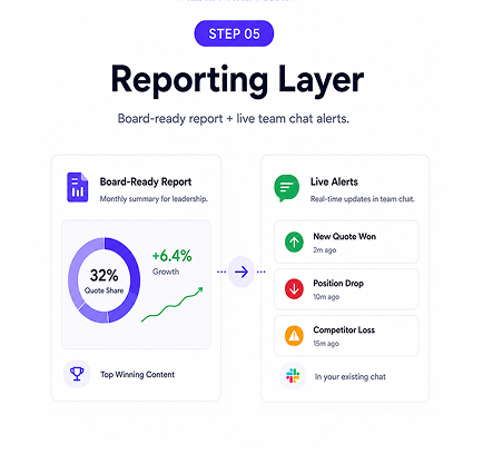 Board-ready report plus live team chat alerts