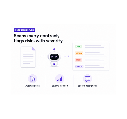 Scans every contract, flags risks with severity