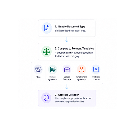 Compare against templates for the document type