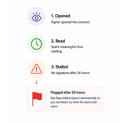 Opens, time spent, pages viewed per signer