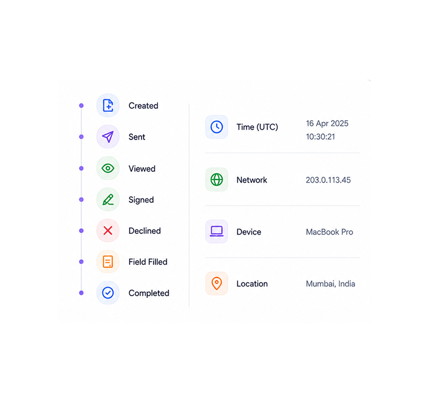Every action, time, network, device, location