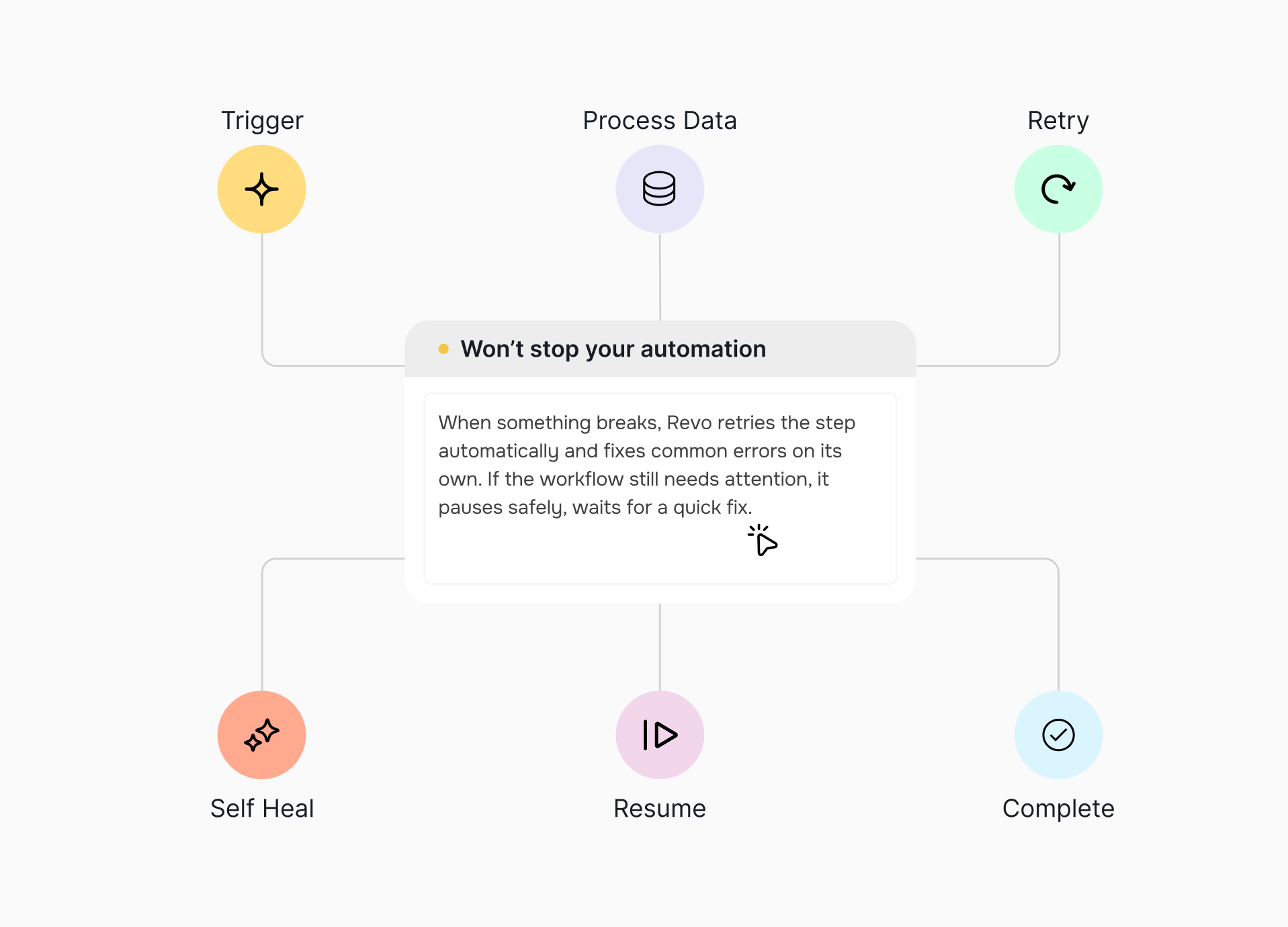A failed step won't take down your workflow