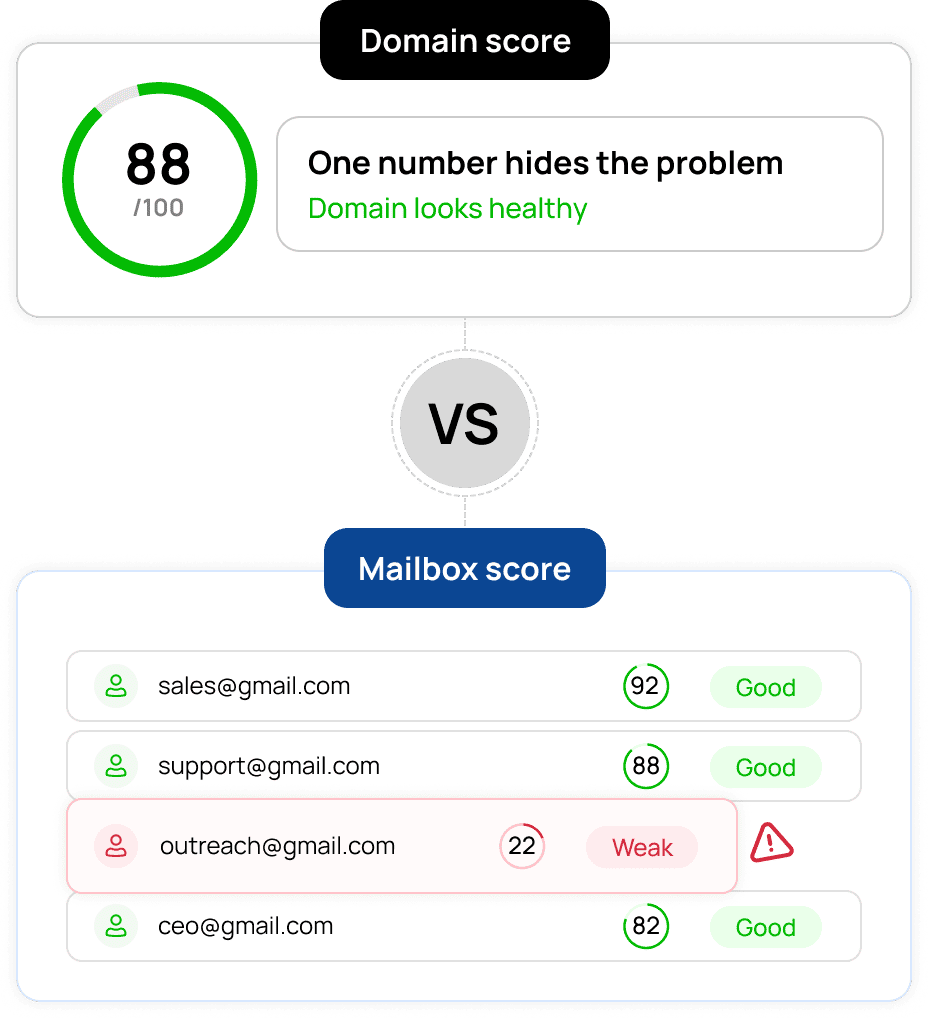 Separate deliverability score per mailbox
