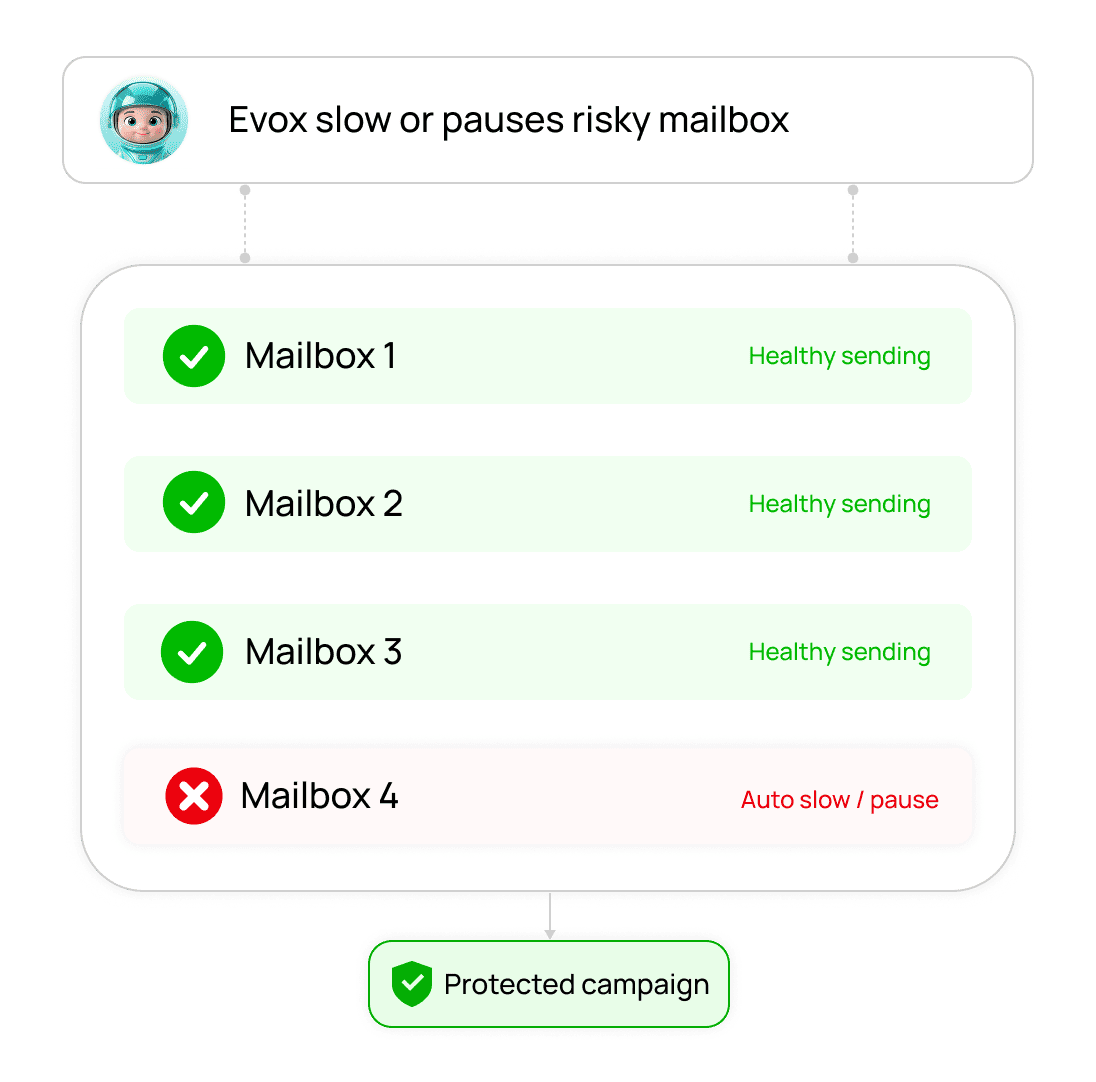 Sending throttled automatically after a listing