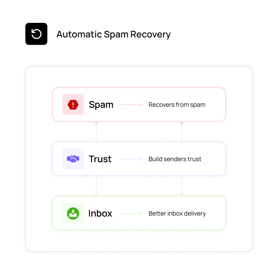 Email recovered from spam back to the inbox