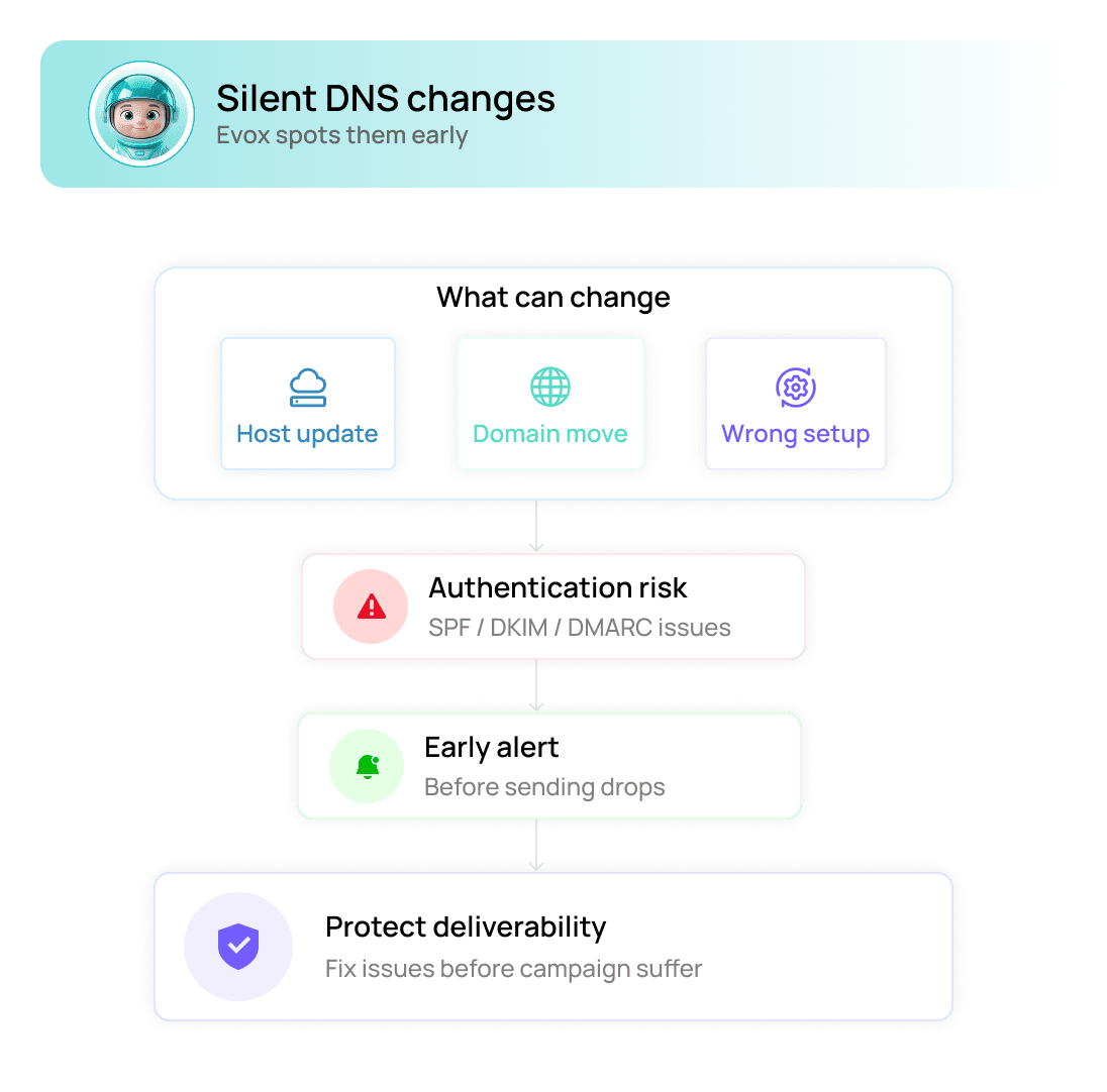 DNS record change detected and flagged