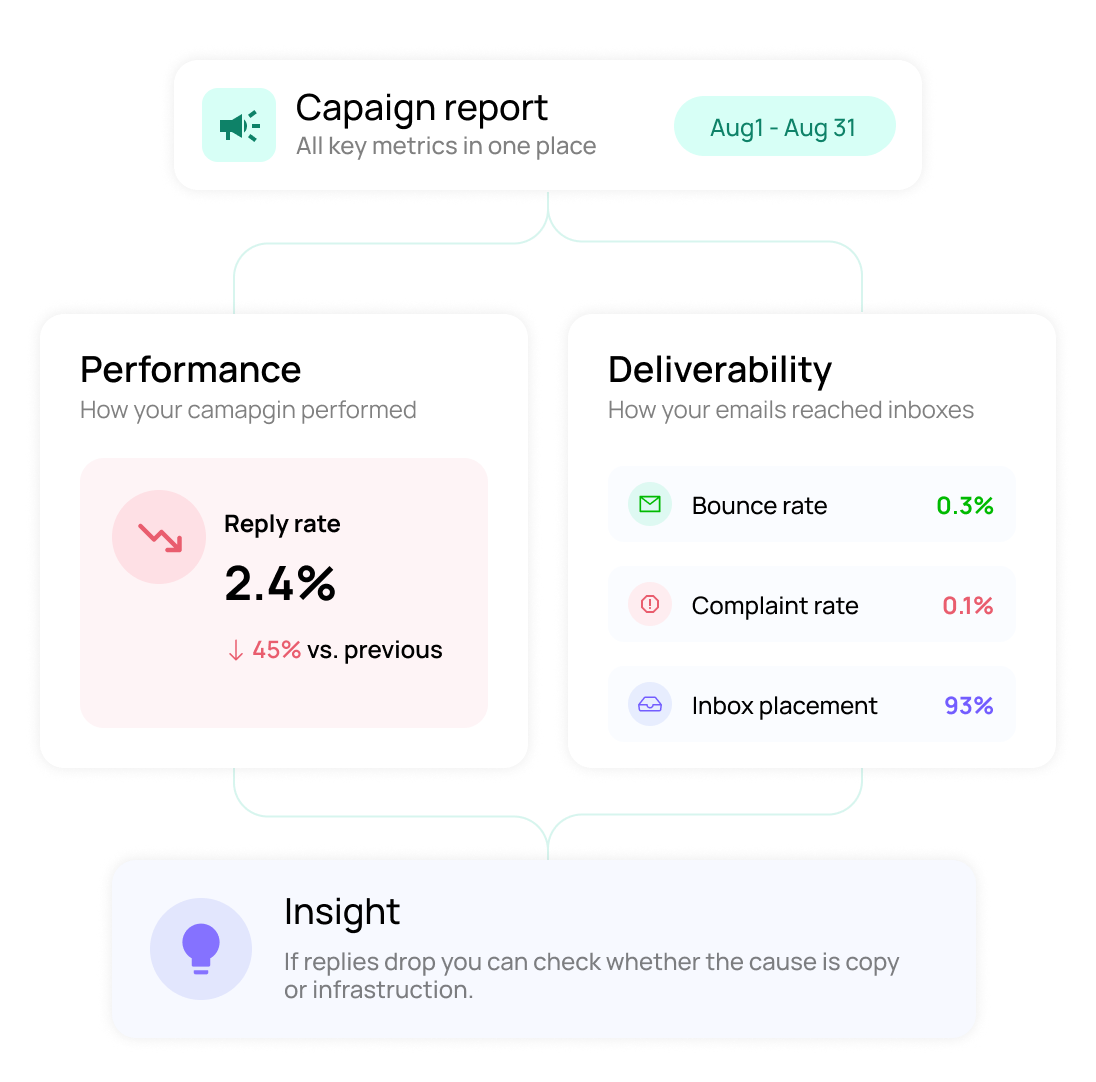 Deliverability metrics beside campaign performance