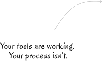 Your tools are working. Your process isn't.