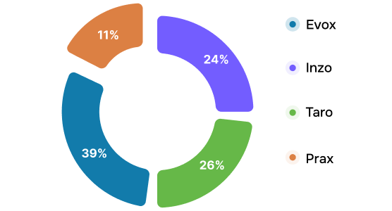 Completion Analysis
