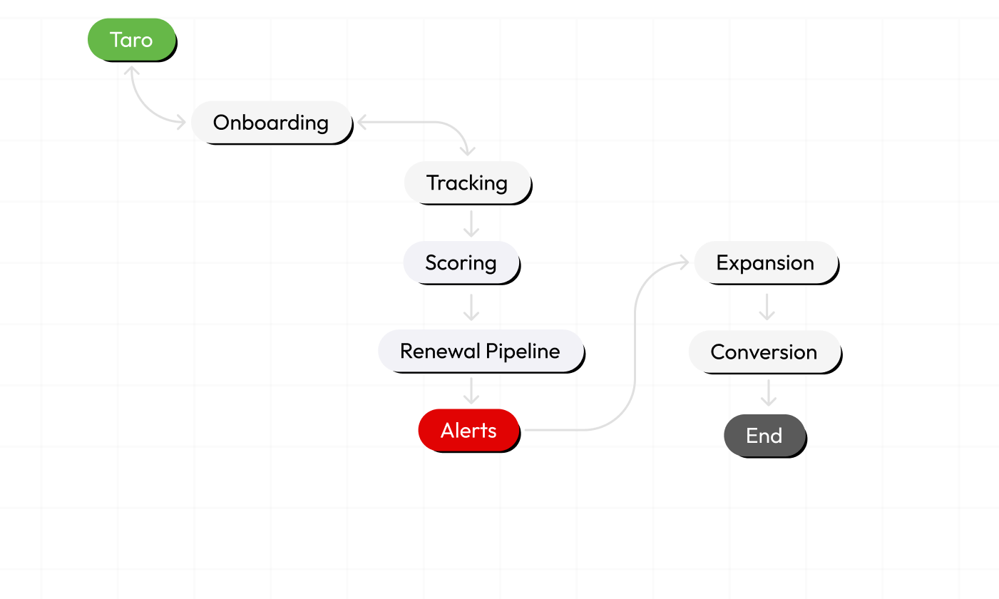 Renewal and Expansion     Pipeline Management