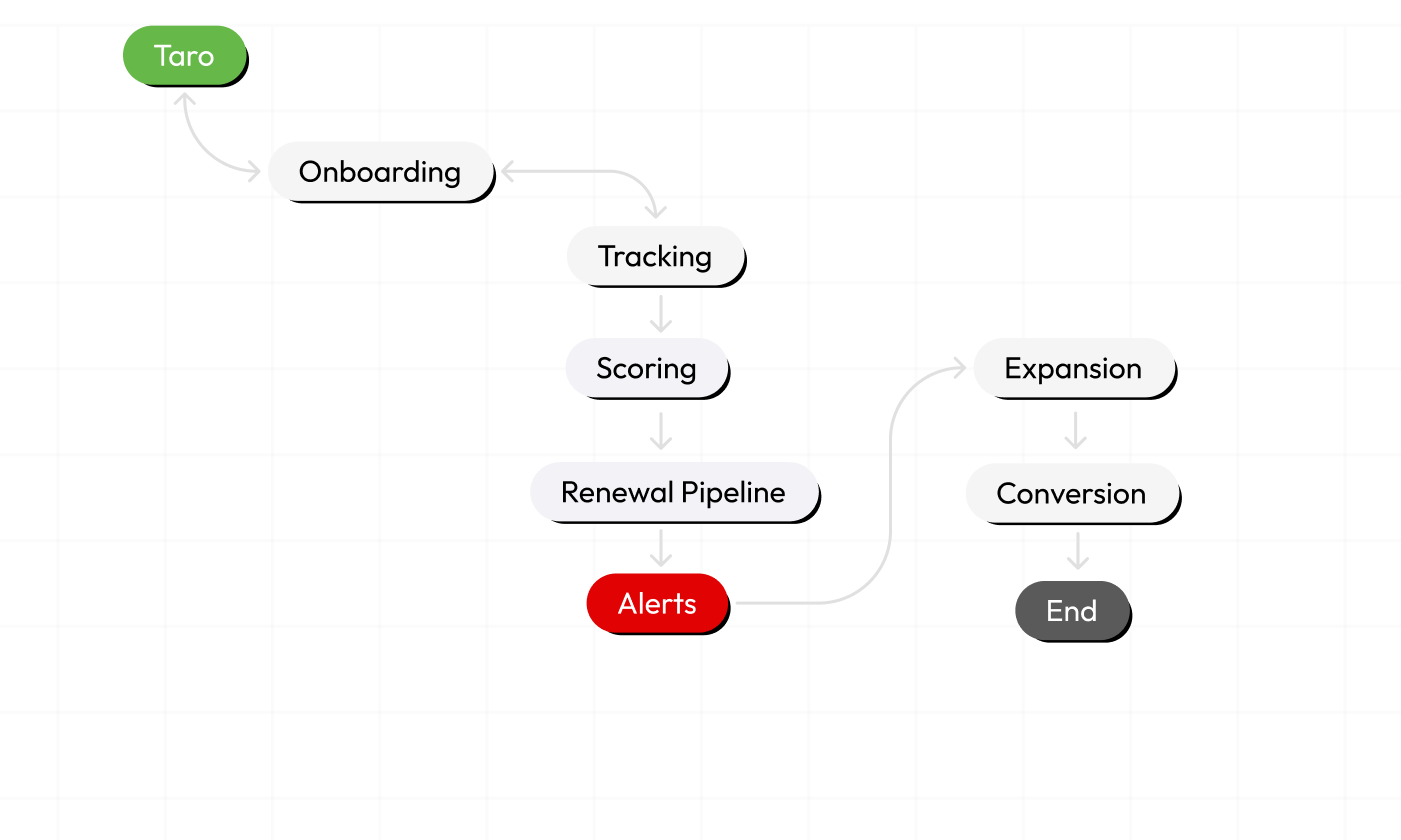 Renewal and Expansion     Pipeline Management