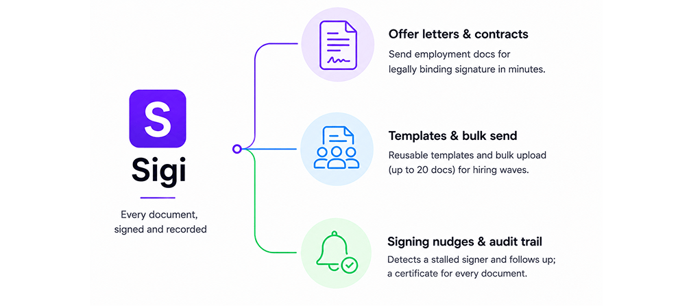 Every document, signed and recorded