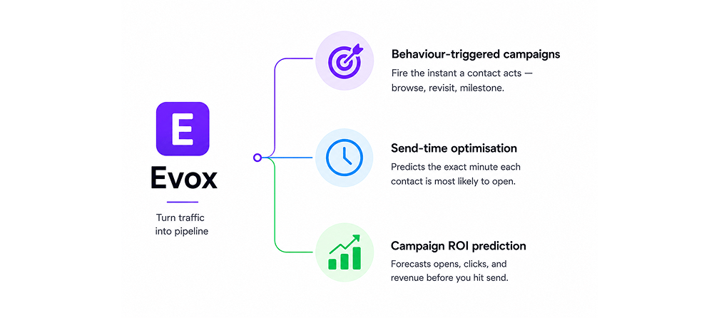 Turn traffic into pipeline