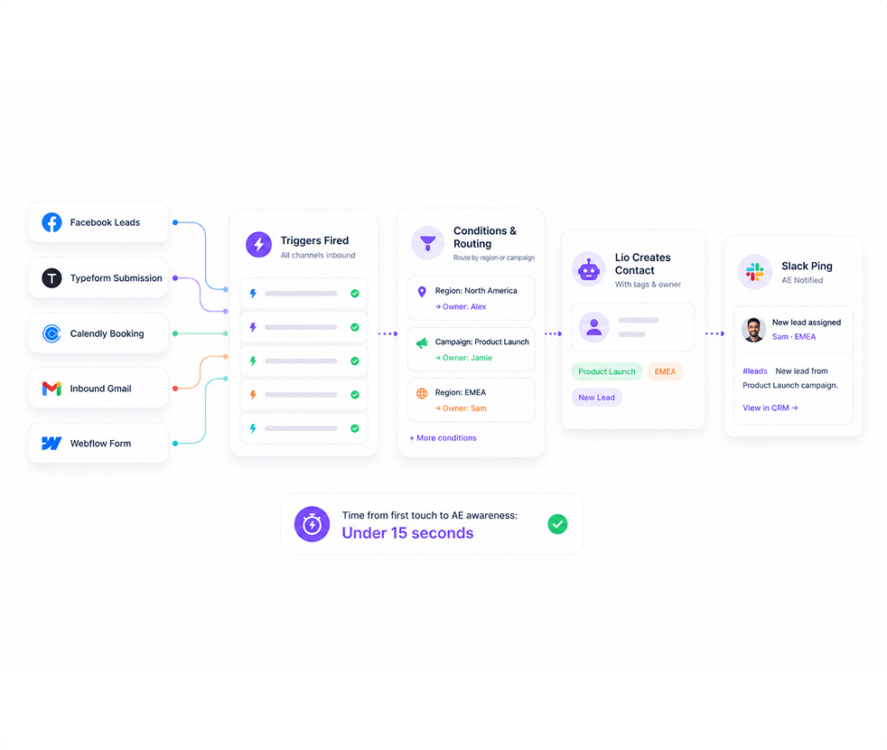 Lead → CRM → Outreach