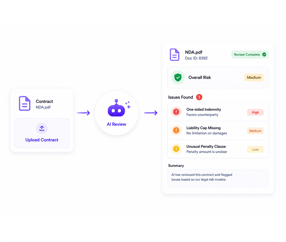 AI Risk Review