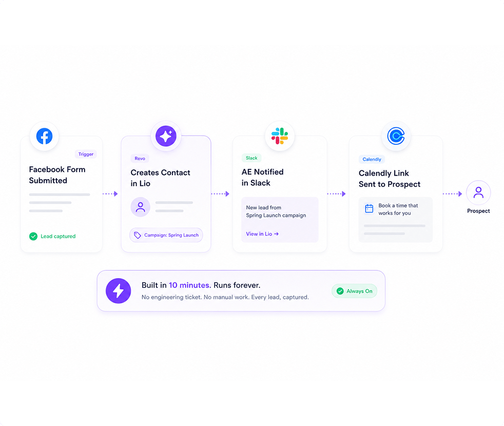 Lead → CRM → Outreach